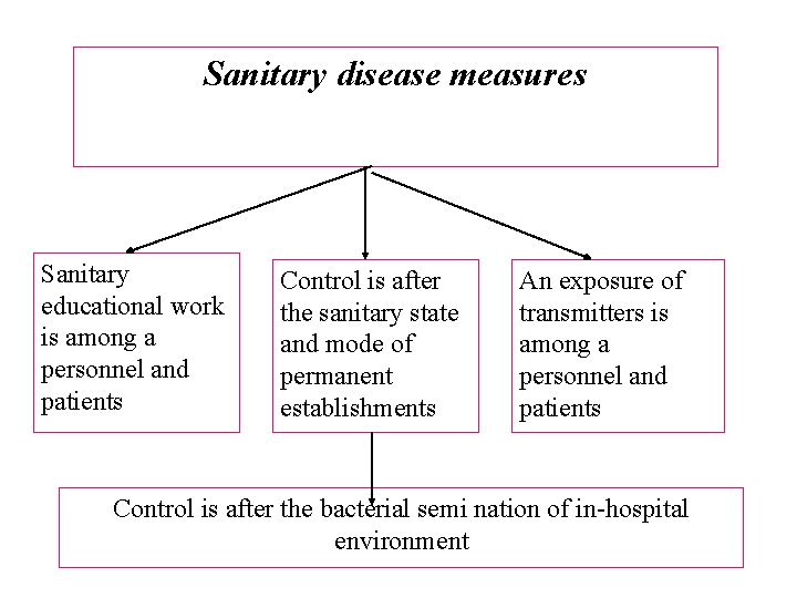 Sanitary disease measures Sanitary educational work is among a personnel and patients Control is