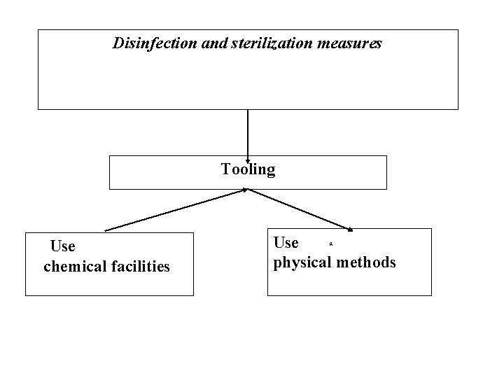 Disinfection and sterilization measures Tooling Use chemical facilities Use physical methods д 