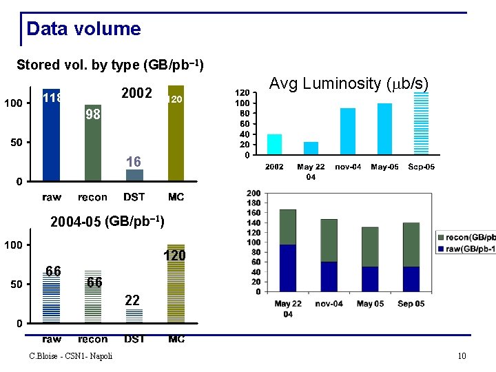 Data volume Stored vol. by type (GB/pb 1) Avg Luminosity (mb/s) 2002 118 120