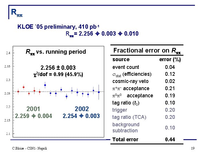 R KLOE ’ 05 preliminary, 410 pb-1 R = 2. 256 0. 003 0.