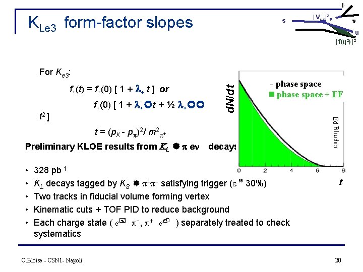 l- KLe 3 form-factor slopes s | Vus|2 u | f+(t) = f+(0) [