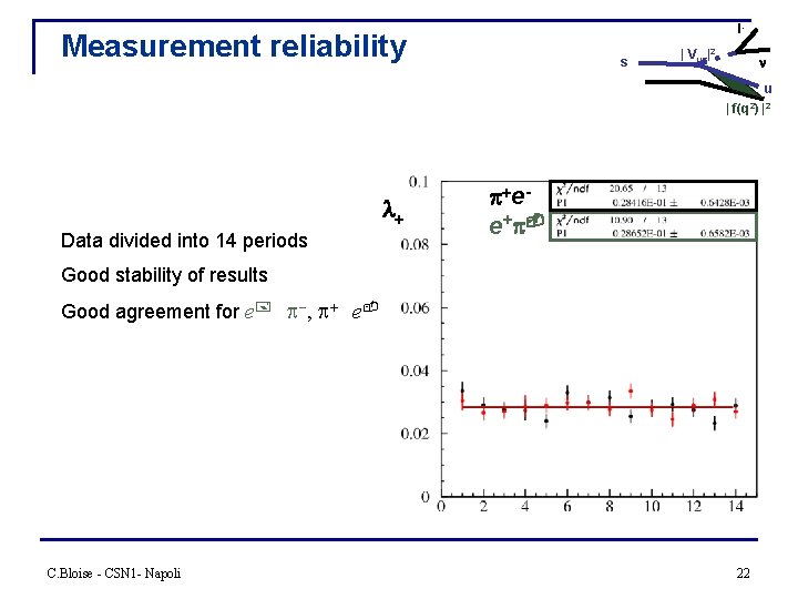 l- Measurement reliability s | Vus|2 u | f(q 2) |2 l Data divided