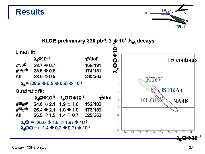 l- Results s | Vus|2 u | f(q 2) |2 Linear fit: l 10