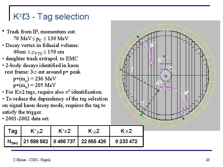 K ℓ 3 - Tag selection • Track from IP, momentum cut: 70 Me.