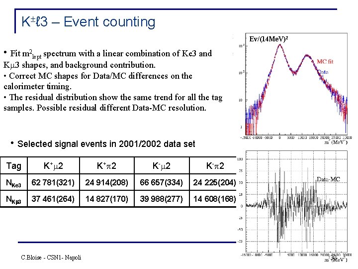 K ℓ 3 – Event counting Ev/(14 Me. V)2 • Fit m 2 lept