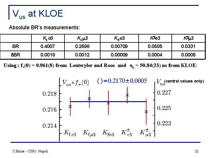 Vus at KLOE Absolute BR’s measurements: KLe 3 KLm 3 KSe 3 K m