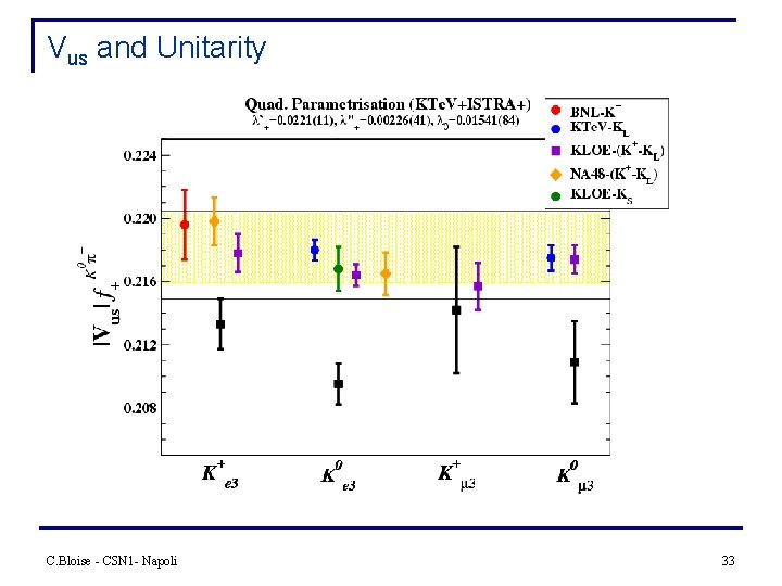 Vus and Unitarity C. Bloise - CSN 1 - Napoli 33 