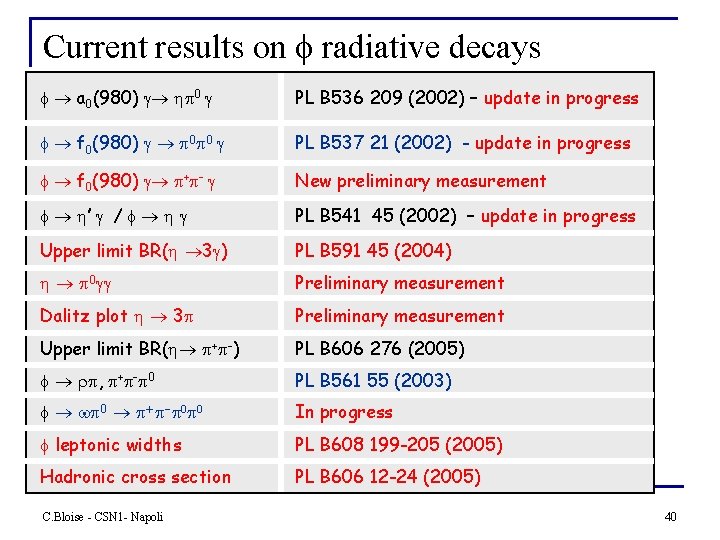 Current results on radiative decays a 0(980) 0 PL B 536 209 (2002) –