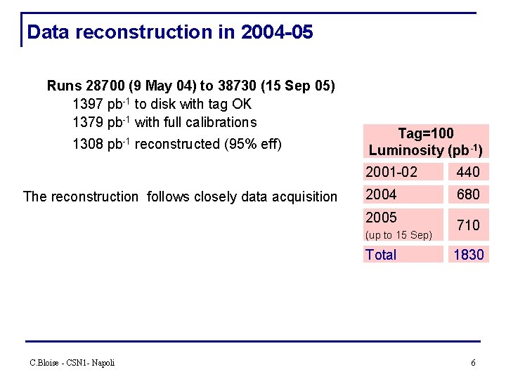 Data reconstruction in 2004 -05 Runs 28700 (9 May 04) to 38730 (15 Sep