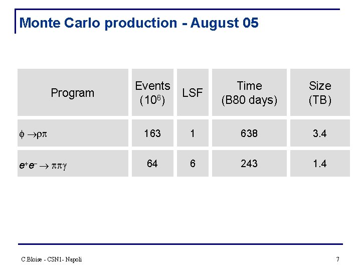 Monte Carlo production - August 05 Events (106) r e+e- Program C. Bloise -