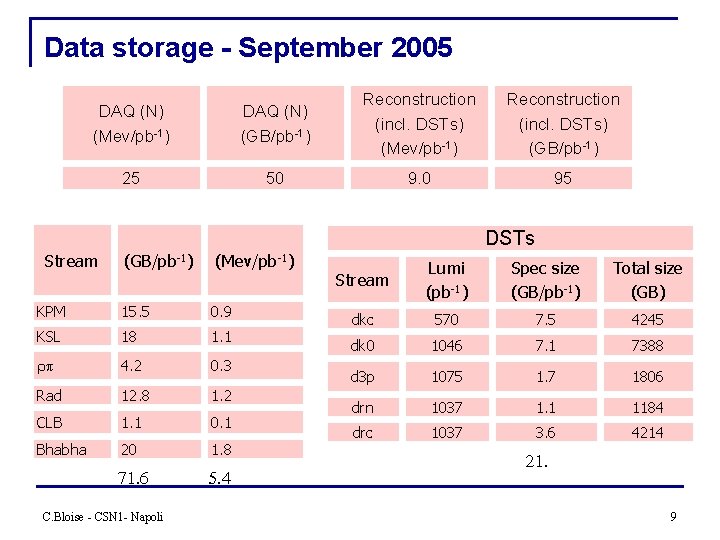 Data storage - September 2005 DAQ (N) (Mev/pb-1) DAQ (N) (GB/pb-1) Reconstruction (incl. DSTs)