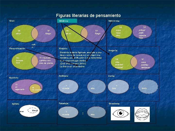 Figuras literarias de pensamiento Símil: Metáfora: TR amor Personificación : TF fuego com o