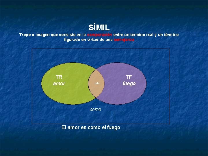 SÍMIL Tropo o imagen que consiste en la comparación entre un término real y