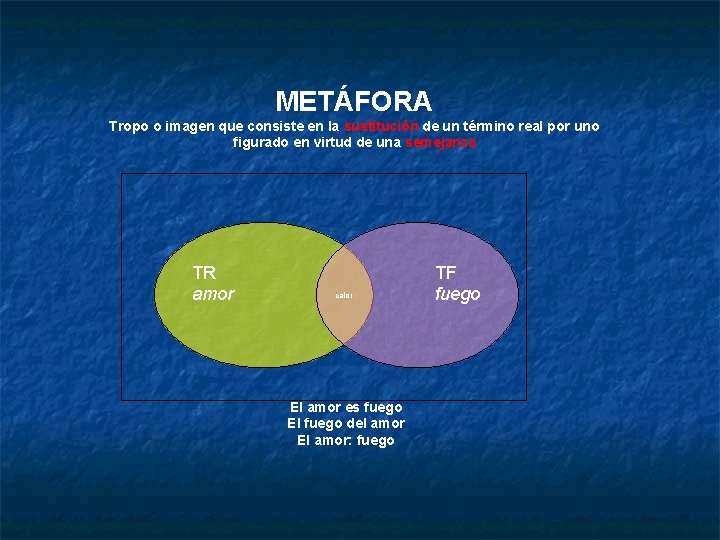 METÁFORA Tropo o imagen que consiste en la sustitución de un término real por