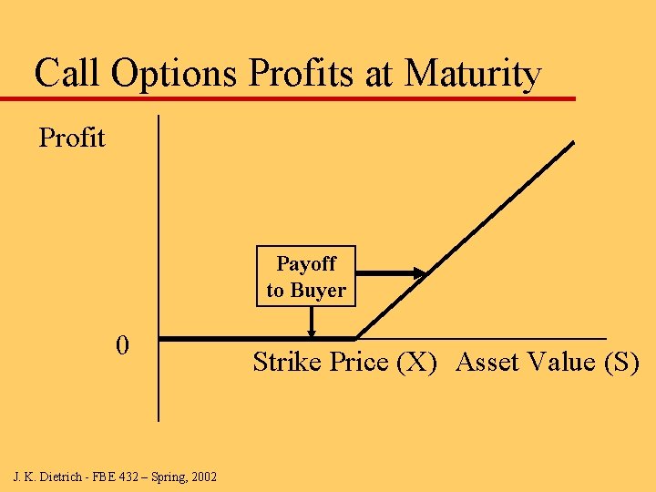 Call Options Profits at Maturity Profit Payoff to Buyer 0 J. K. Dietrich -
