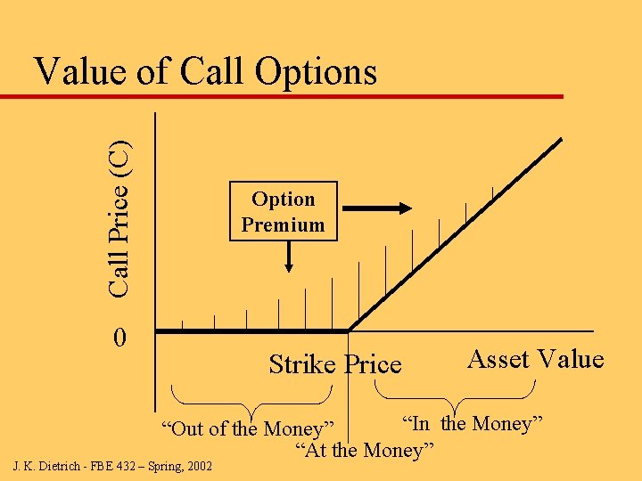 Call Price (C) Value of Call Options Option Premium 0 Strike Price Asset Value