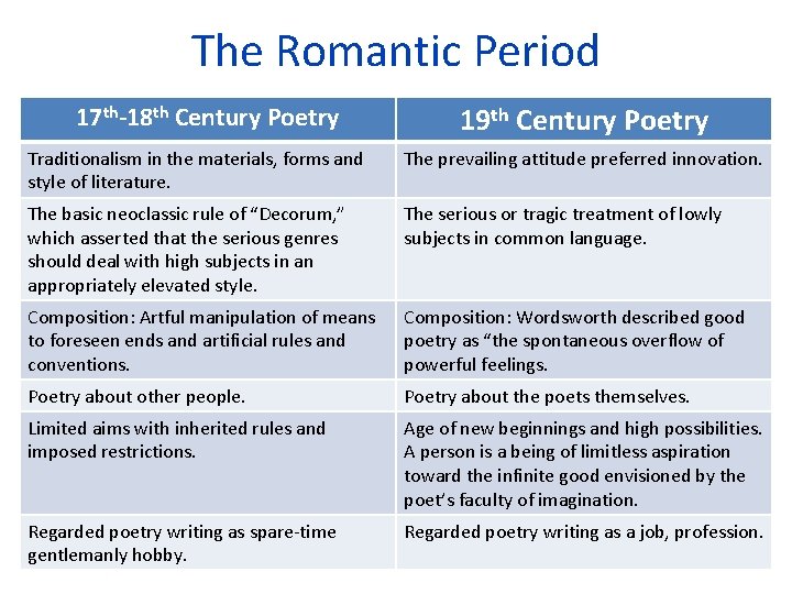 The Romantic Period 17 th-18 th Century Poetry 19 th Century Poetry Traditionalism in