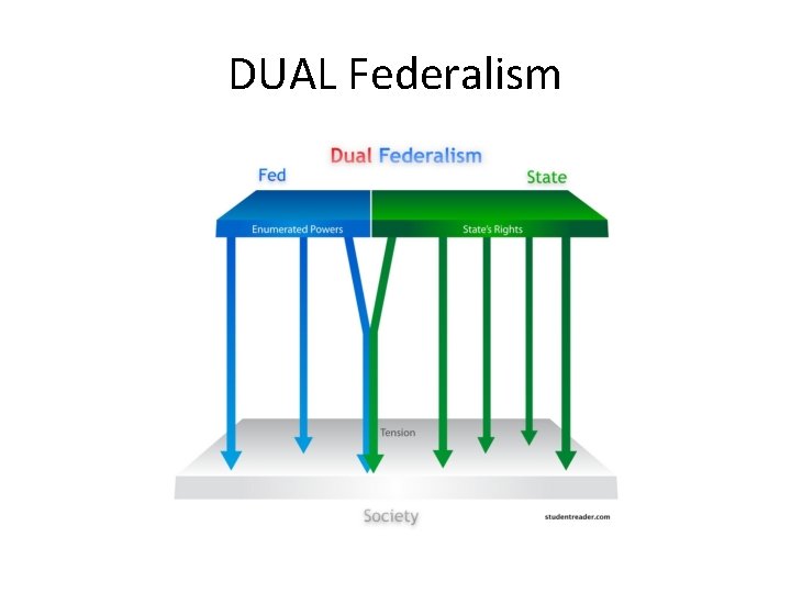 DUAL Federalism DUAL Federalism