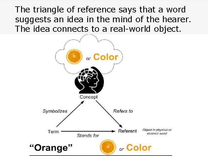 The triangle of reference says that a word suggests an idea in the mind