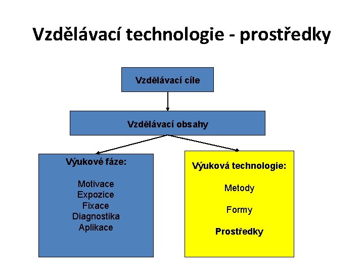 Vzdělávací technologie - prostředky Vzdělávací cíle Vzdělávací obsahy Výukové fáze: Výuková technologie: Motivace Expozice