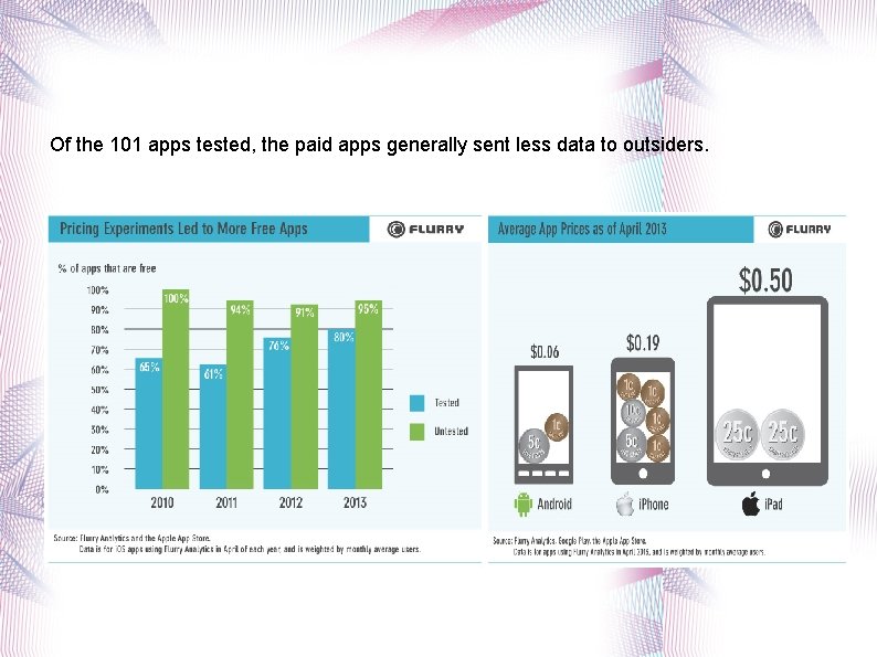 Of the 101 apps tested, the paid apps generally sent less data to outsiders.