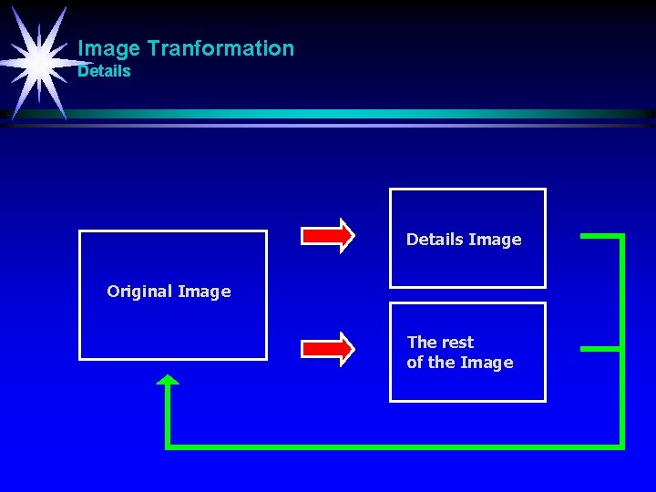 Image Tranformation Details Image Original Image The rest of the Image 