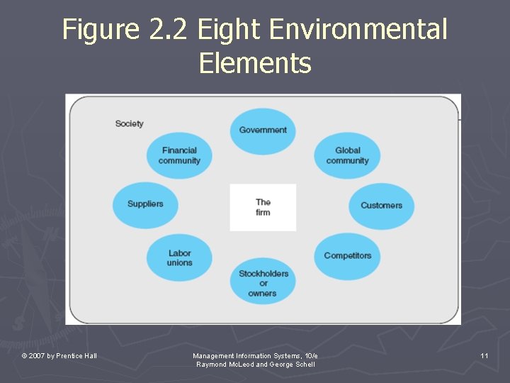 Figure 2. 2 Eight Environmental Elements © 2007 by Prentice Hall Management Information Systems, Figure 2. 2 Eight Environmental Elements © 2007 by Prentice Hall Management Information Systems,