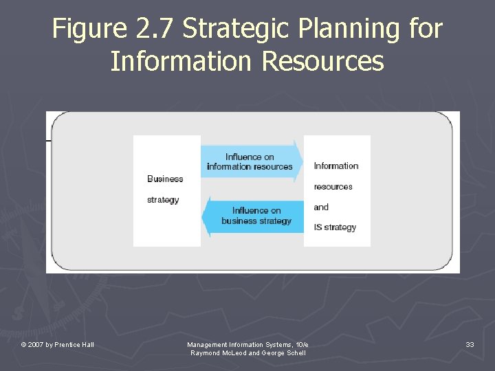 Figure 2. 7 Strategic Planning for Information Resources © 2007 by Prentice Hall Management Figure 2. 7 Strategic Planning for Information Resources © 2007 by Prentice Hall Management