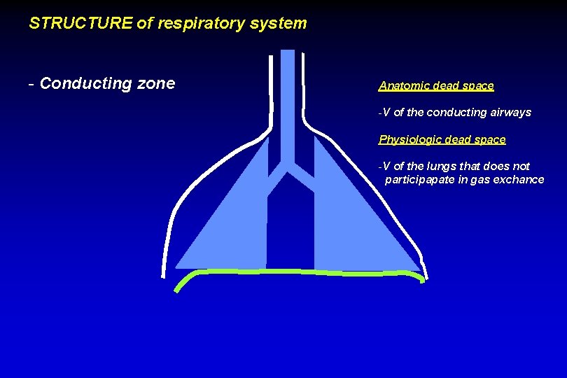 STRUCTURE of respiratory system - Conducting zone Anatomic dead space -V of the conducting