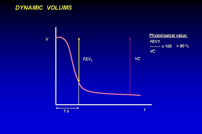 DYNAMIC VOLUMS Physiological value: V FEV 1 ---- x 100 VC FEV 1 1