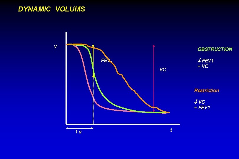 DYNAMIC VOLUMS V OBSTRUCTION FEV 1 = VC VC Restriction VC = FEV 1