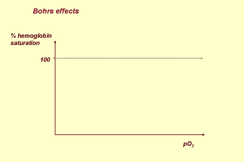 Bohrs effects % hemoglobin saturation 100 p. O 2 