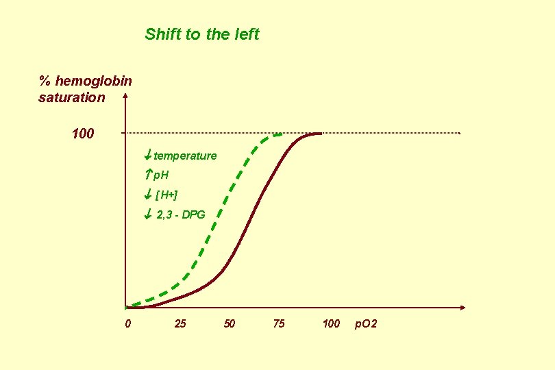 Shift to the left % hemoglobin saturation 100 temperature p. H [H+] 2, 3