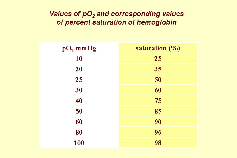 Values of p. O 2 and corresponding values of percent saturation of hemoglobin p.