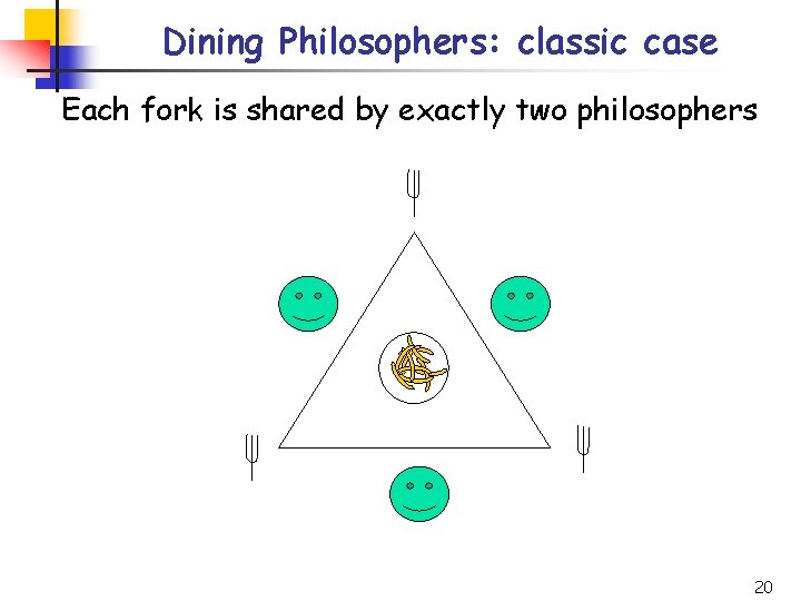 Dining Philosophers: classic case Each fork is shared by exactly two philosophers 20 