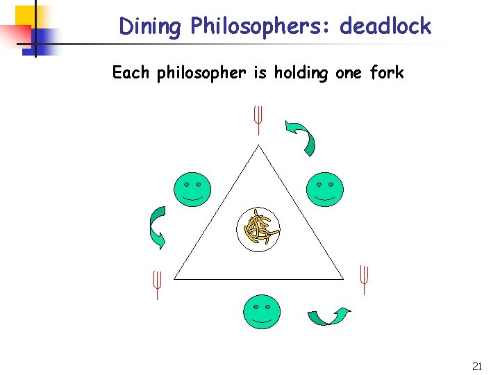 Dining Philosophers: deadlock Each philosopher is holding one fork 21 