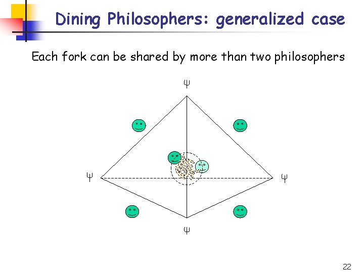 Dining Philosophers: generalized case Each fork can be shared by more than two philosophers