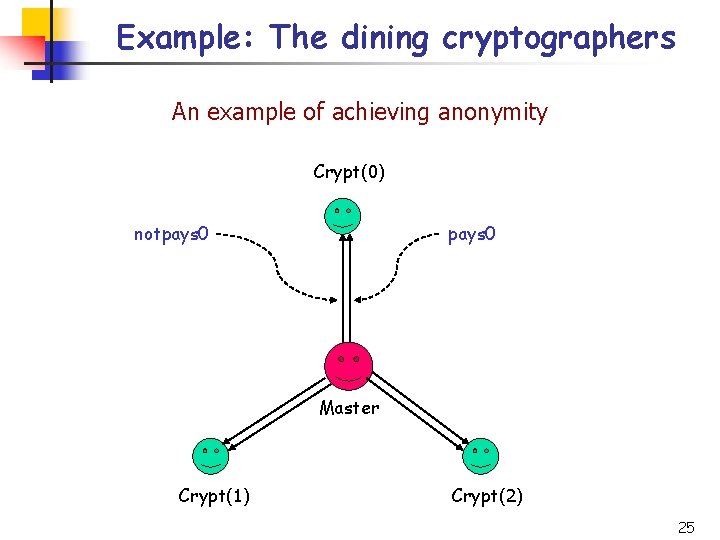 Example: The dining cryptographers An example of achieving anonymity Crypt(0) notpays 0 Master Crypt(1)