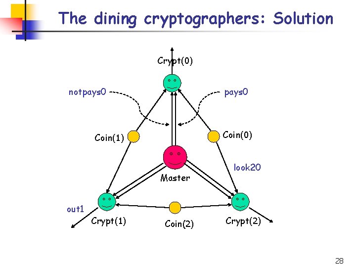The dining cryptographers: Solution Crypt(0) notpays 0 Coin(0) Coin(1) Master out 1 Crypt(1) Coin(2)