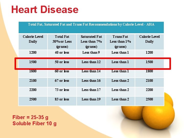 Heart Disease Total Fat, Saturated Fat and Trans Fat Recommendations by Calorie Level -