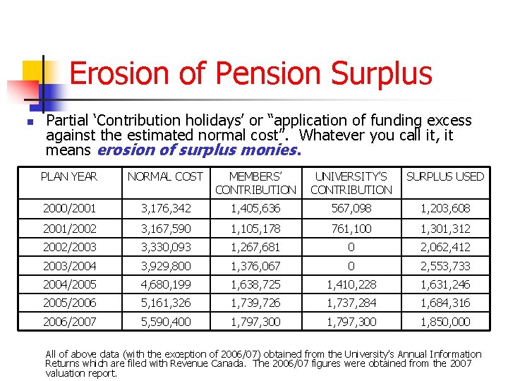 Erosion of Pension Surplus n Partial ‘Contribution holidays’ or “application of funding excess against