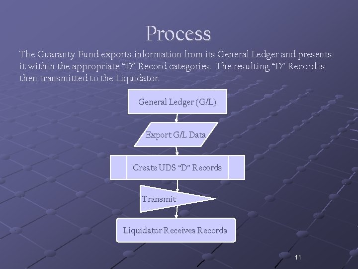 Process The Guaranty Fund exports information from its General Ledger and presents it within