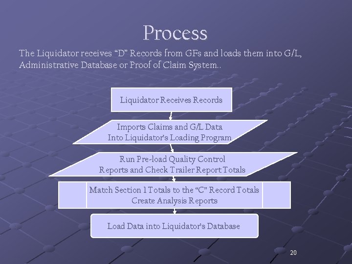 Process The Liquidator receives “D” Records from GFs and loads them into G/L, Administrative