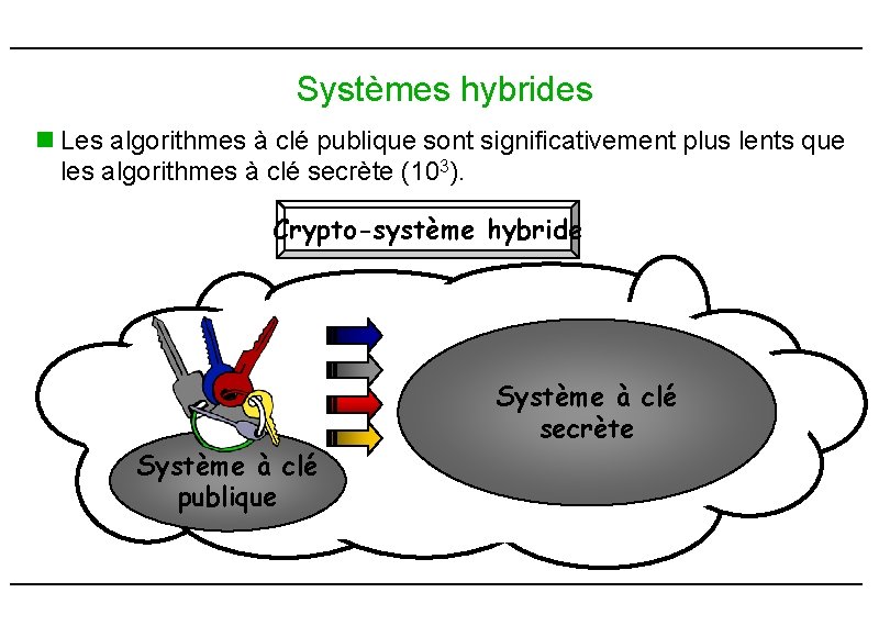 Systèmes hybrides n Les algorithmes à clé publique sont significativement plus lents que les Systèmes hybrides n Les algorithmes à clé publique sont significativement plus lents que les