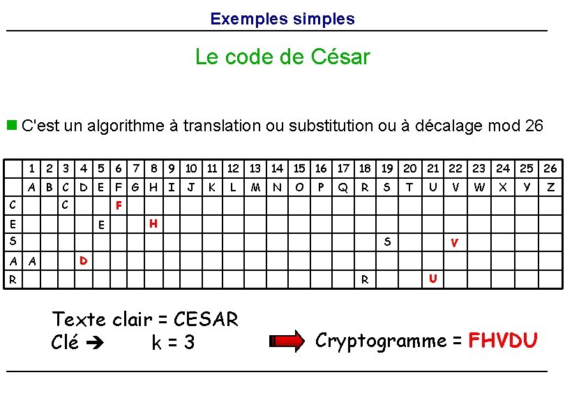 Exemples simples Le code de César n C'est un algorithme à translation ou substitution Exemples simples Le code de César n C'est un algorithme à translation ou substitution