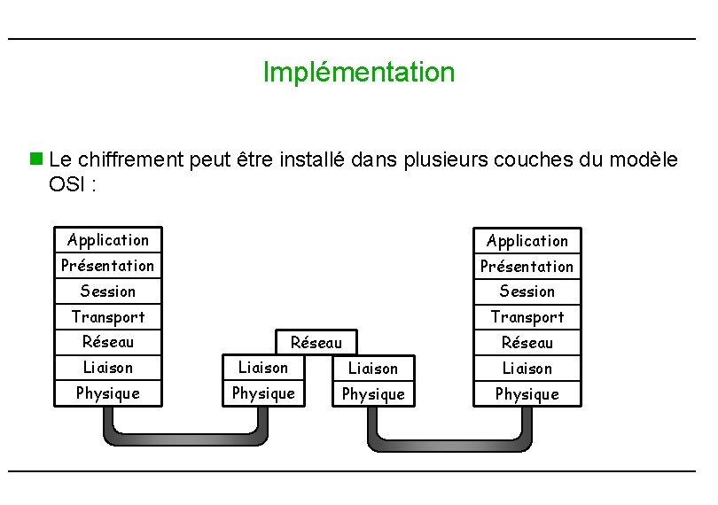 Implémentation n Le chiffrement peut être installé dans plusieurs couches du modèle OSI : Implémentation n Le chiffrement peut être installé dans plusieurs couches du modèle OSI :