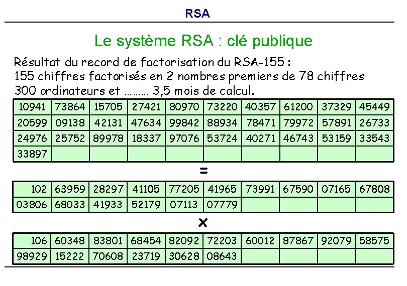 RSA Le système RSA : clé publique Résultat du record de factorisation du RSA-155 RSA Le système RSA : clé publique Résultat du record de factorisation du RSA-155