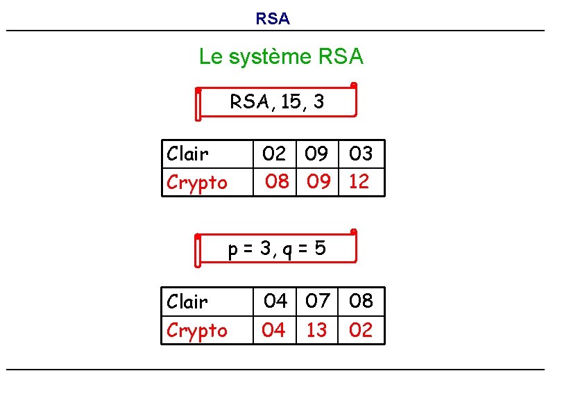 RSA Le système RSA, 15, 3 Clair Crypto 02 09 03 08 09 12 RSA Le système RSA, 15, 3 Clair Crypto 02 09 03 08 09 12