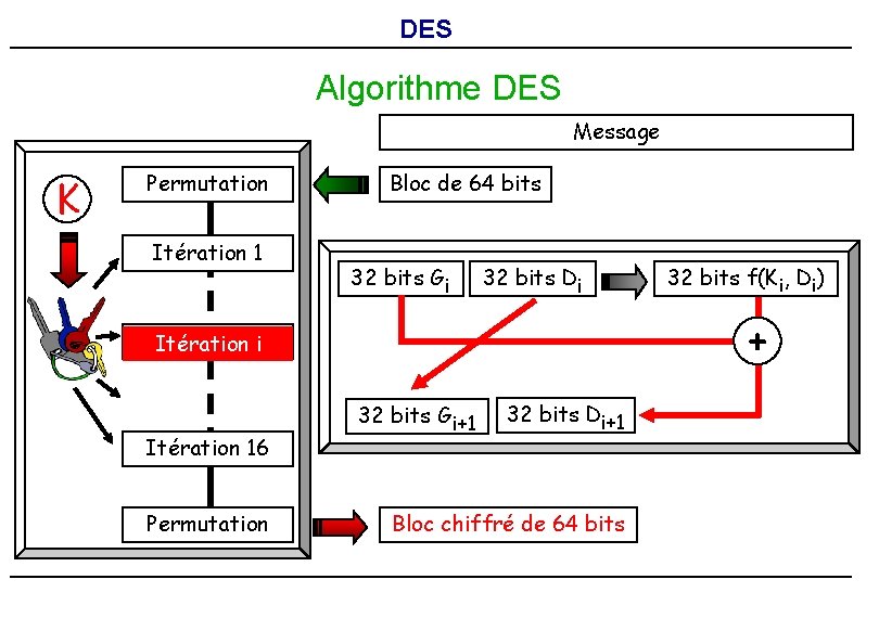 DES Algorithme DES Message K Permutation Itération 1 Bloc de 64 bits 32 bits DES Algorithme DES Message K Permutation Itération 1 Bloc de 64 bits 32 bits