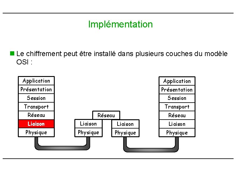 Implémentation n Le chiffrement peut être installé dans plusieurs couches du modèle OSI : Implémentation n Le chiffrement peut être installé dans plusieurs couches du modèle OSI :